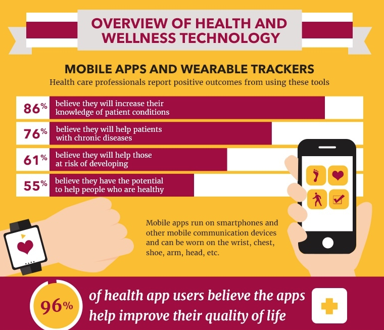 The Benefits of Health Focused Wearable Fitness Technology